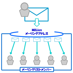 メーリングリスト案内図