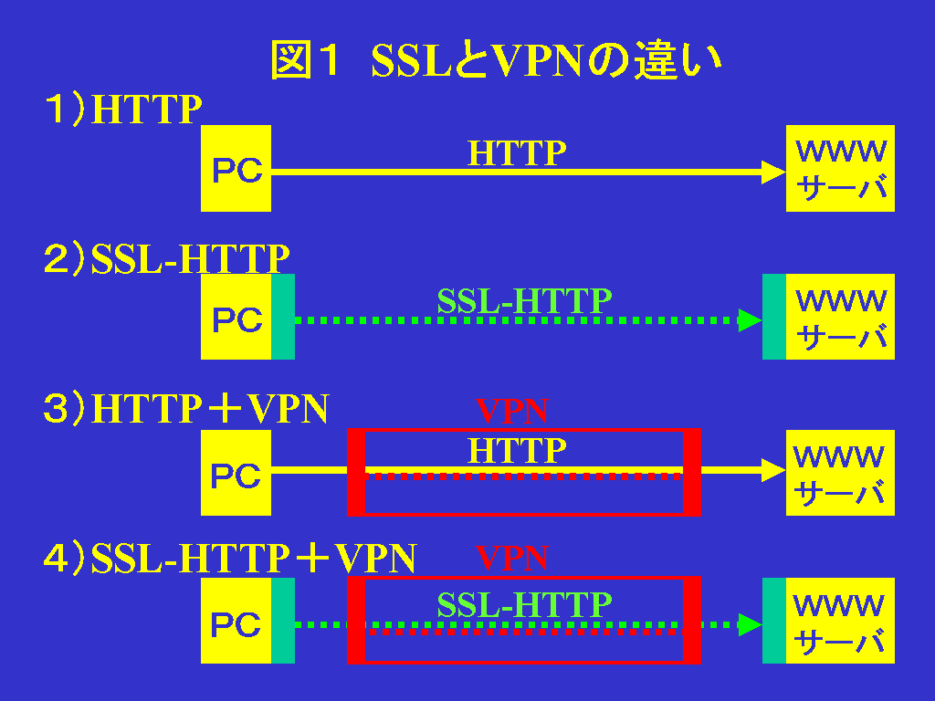 SSLとVPNについて
